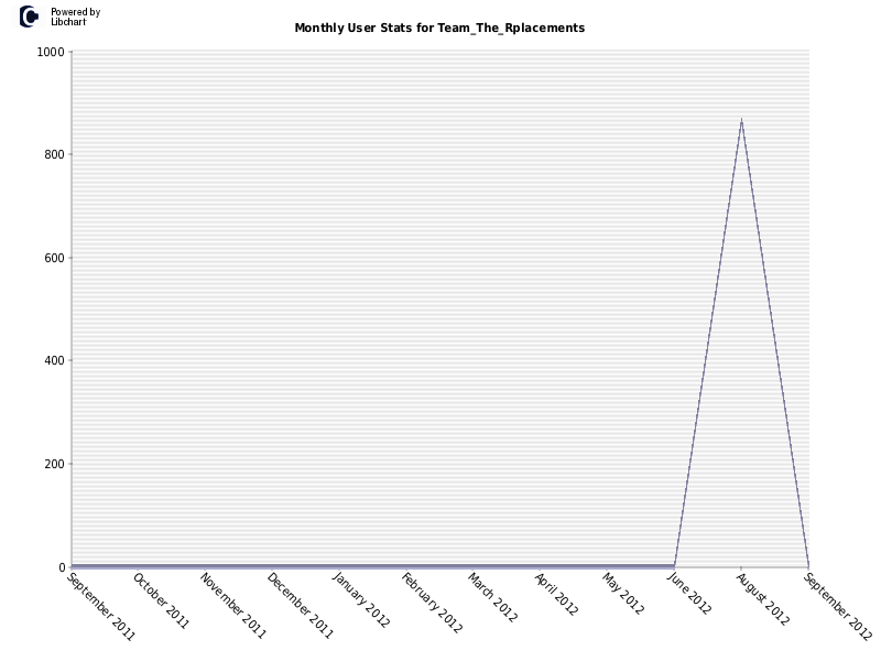 Monthly User Stats for Team_The_Rplacements